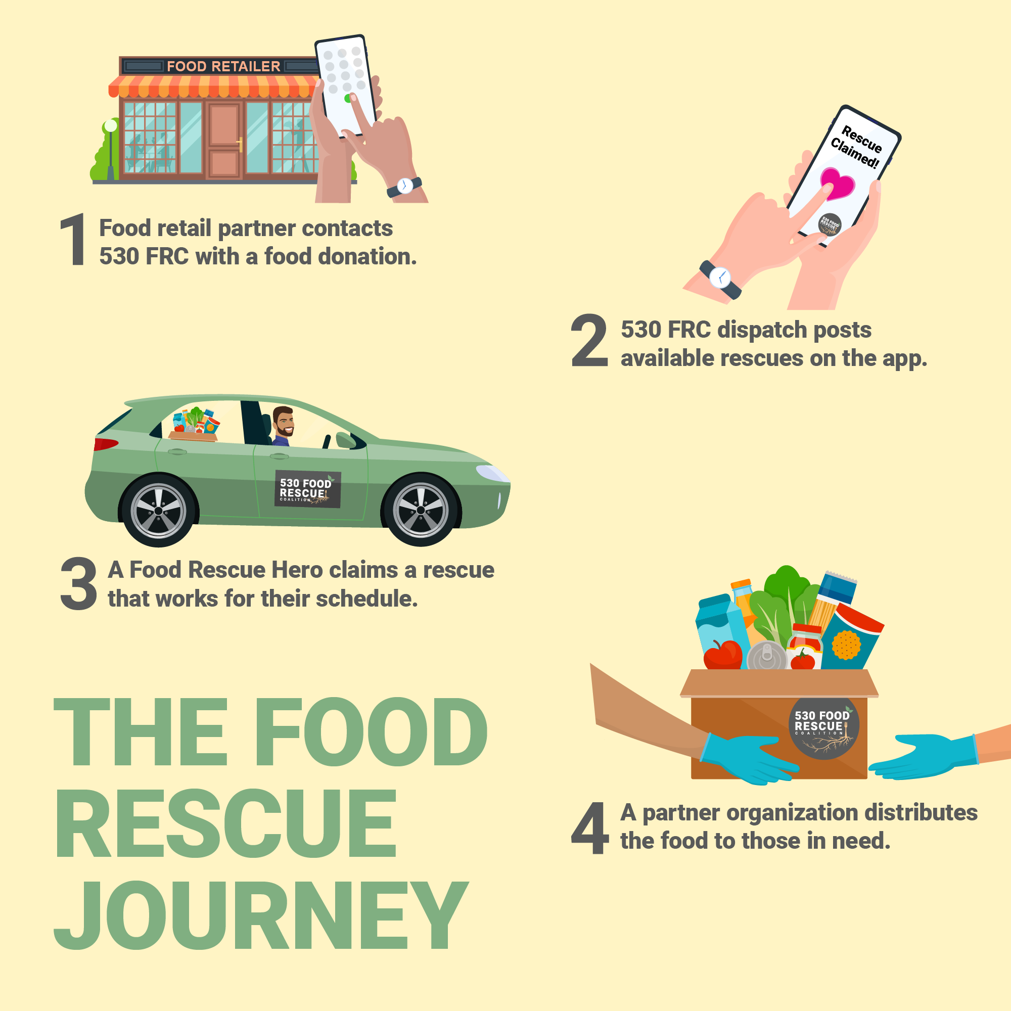 The food rescue journey steps 1 through 4